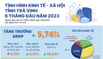 Tình hình kinh tế - xã hội tỉnh Trà Vinh 6 tháng đầu năm 2023